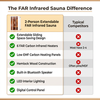 2 Person Extendable FAR Infrared Sauna for Home, Hemlock Wood Low EMF 6 Carbon Heaters Indoor Saunas with LED Lights, Bluetooth Speaker, Digital Control Panel, and Seating Bench — Comparison
