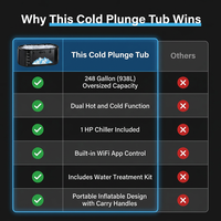 Cold Plunge Tub, 248 Gallon, 1 Horsepower, Heavy-Duty Ice Bath Tub for Athletes with Hot & Cold, Portable Inflatable Plunge Chiller with Water Treatment Kit, Immersion Therapy, Wifi (Black, 1 Set) — Comparison