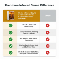 Home Infrared Sauna Built for Daily Wellness, 2-Person Hemlock Wood, 6 Carbon Heaters, Low EMF Design — Comparison