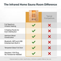 Infrared Home Sauna Room for 2 Persons Sauna Spa Room Hemlock Wood Infrared Sauna Cabin Dry Sauna with Full Spectrum Radiator, LED Light, Bluetooth, MP3, USB (2 Person Sauna Room) — Comparison